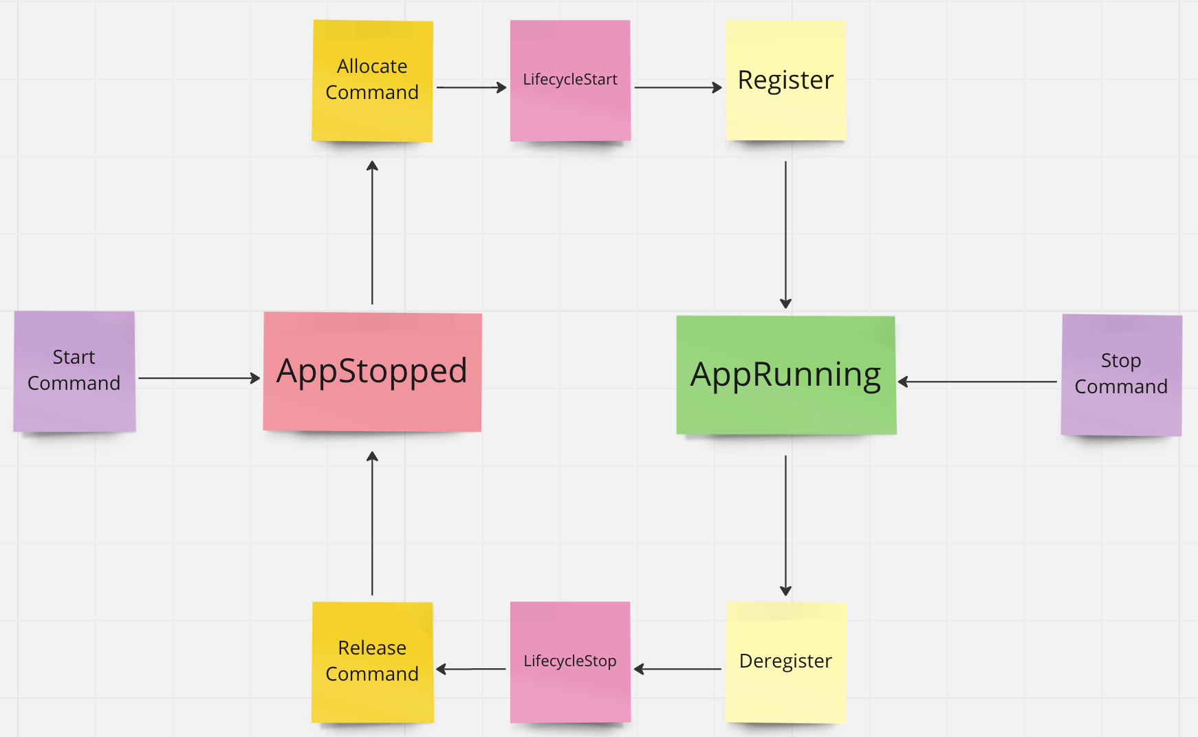 State lifecycle